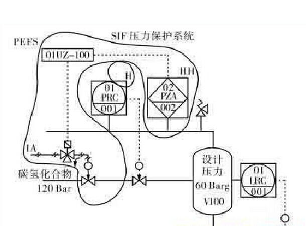 安全儀表系統