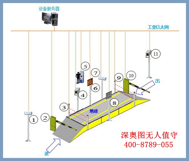 數字式電子地磅