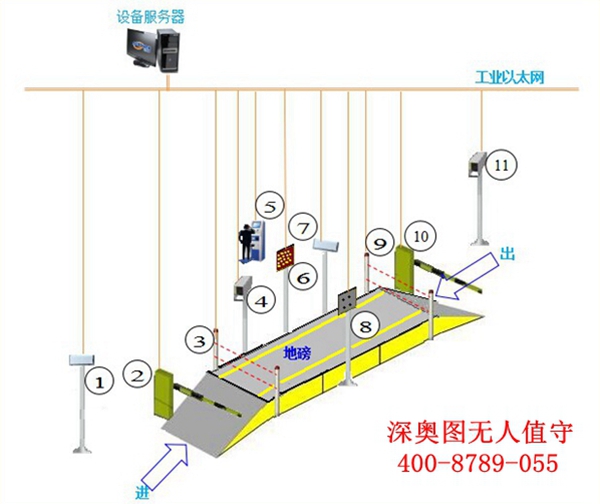 無人值守智能地磅系統(tǒng)的具體結(jié)構(gòu)圖