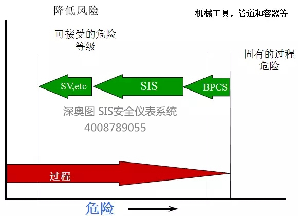 SIS的系統功能 SIS(安全儀表)系統的作用