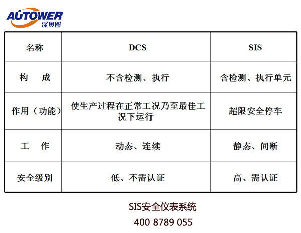 SIS安全儀表系統