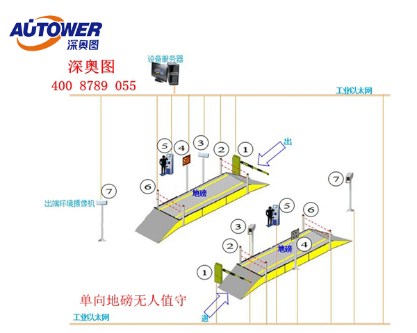 無(wú)人值守地磅系統(tǒng)圖片