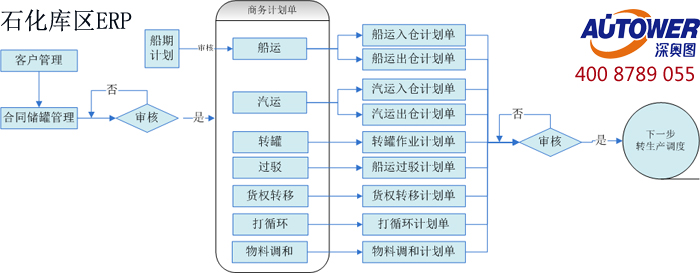 庫區(qū)信息集成管理系統(tǒng)軟件