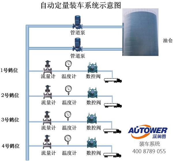 定量裝車控制系統(tǒng)