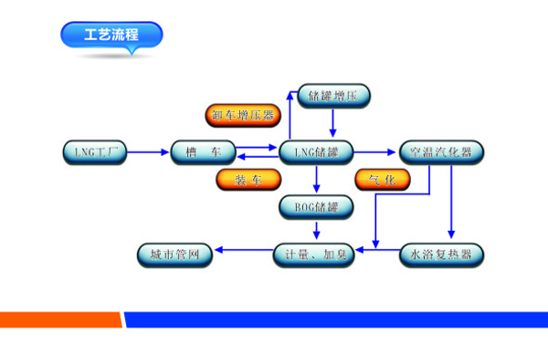 lng點供