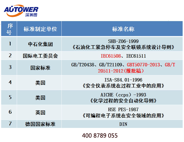 哪些裝置需要安裝SIS安全儀表系統 安全儀表系統又稱SIS安全聯鎖儀表系統