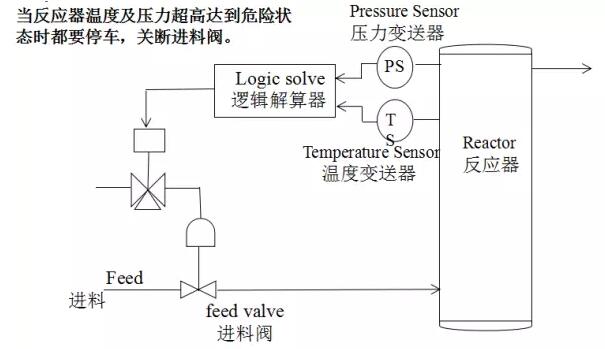 SIS安全儀表系統的功能安全？安全儀表系統SIS廠家