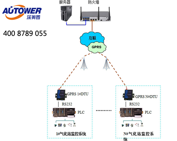 SCADA(Supervisory Control And Data Acquisition)系統作用