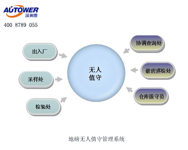 配電腦打印機(jī)的地磅該如何操作 汽車衡無人值守系統(tǒng)品牌廠家